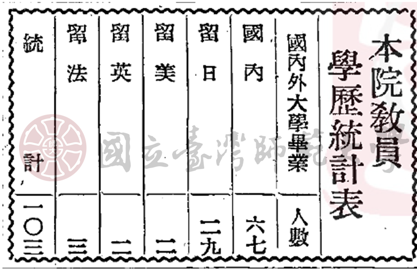 民國36年師院教員學歷統計表（《臺灣省立師範學院院刊》第二期）