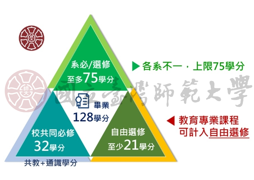 臺師大師資培育制度重大變革 教育專業課程納入畢業學分（2026年5月 師大新聞）