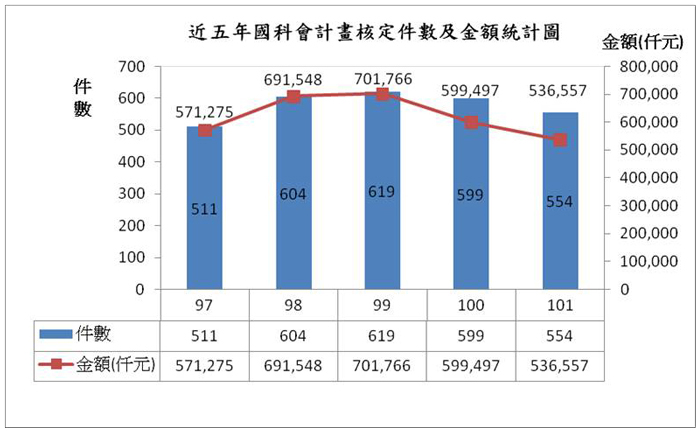 近五年非國科會建教合作計畫核定件數及金額統計表