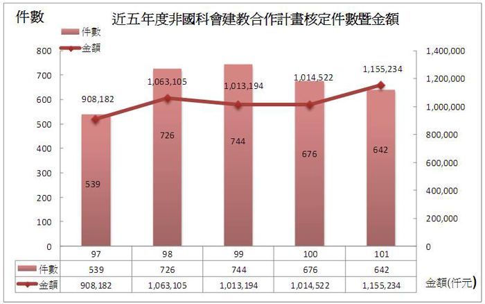 近五年國科會計畫核定件數及金額統計表